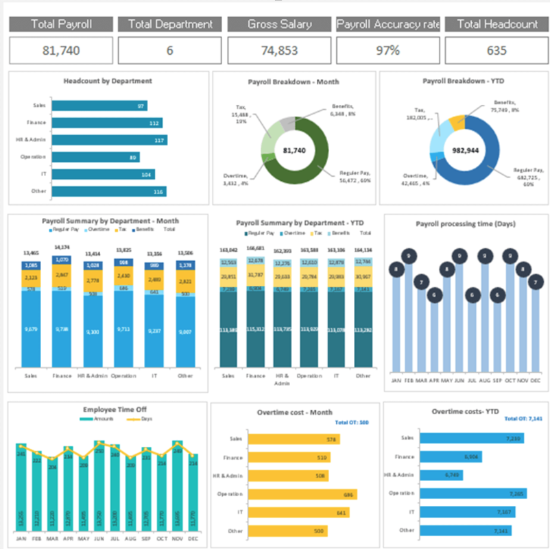 Payroll Dashboard Essentials: Streamlining Payroll Management with Real-Time Insights